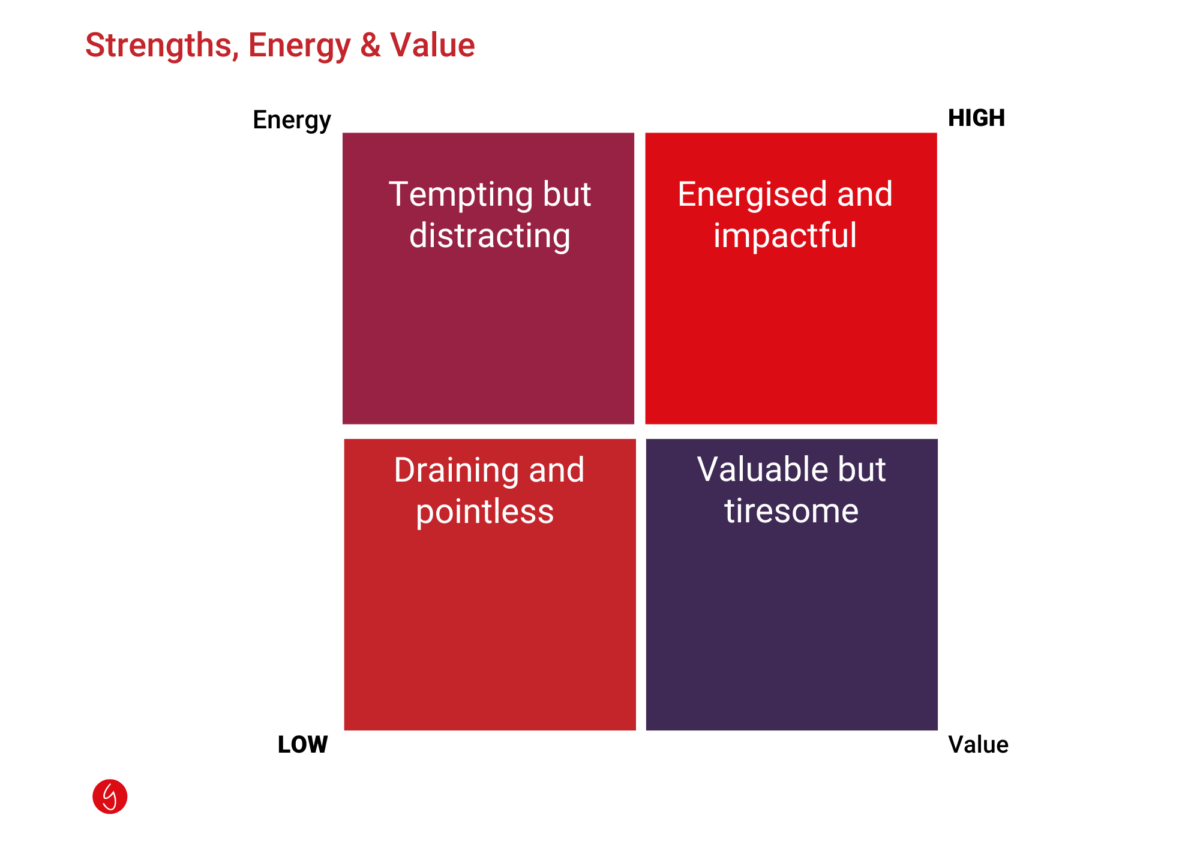 strengths, energy, value model